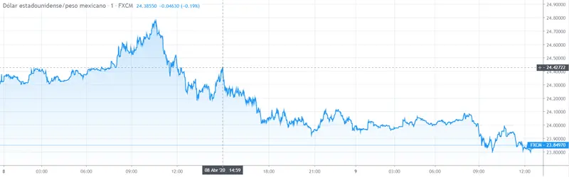 Gráfico cambio Dólar Estadounidense Peso Argentino en un espacio de tiempo de un día